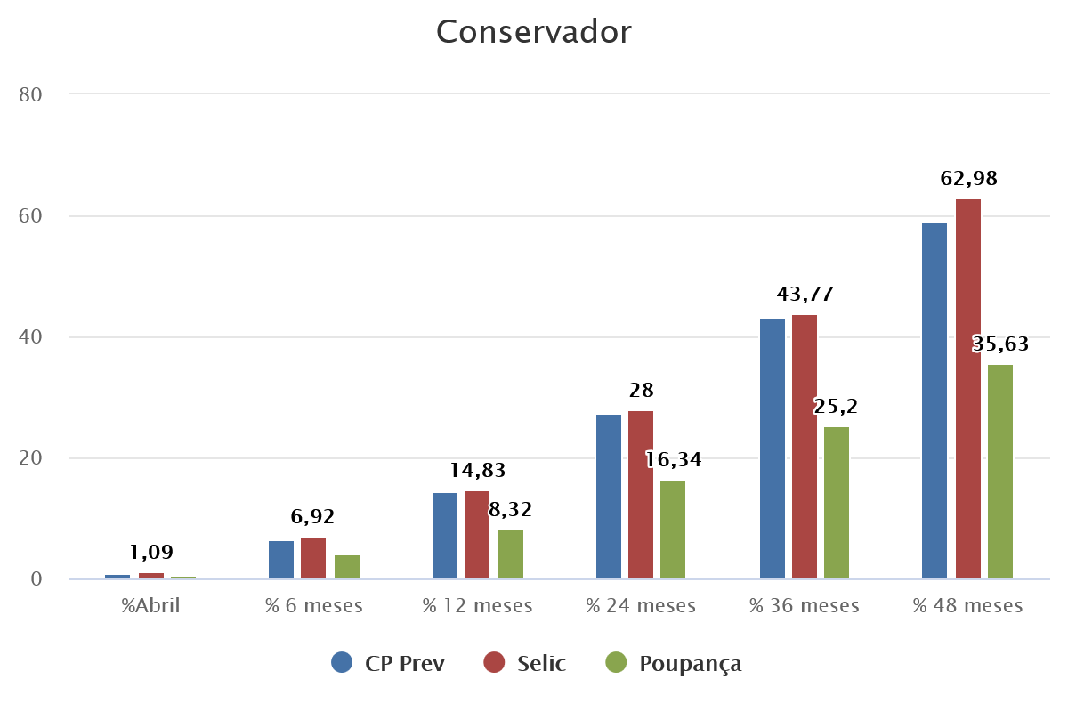 Conservador