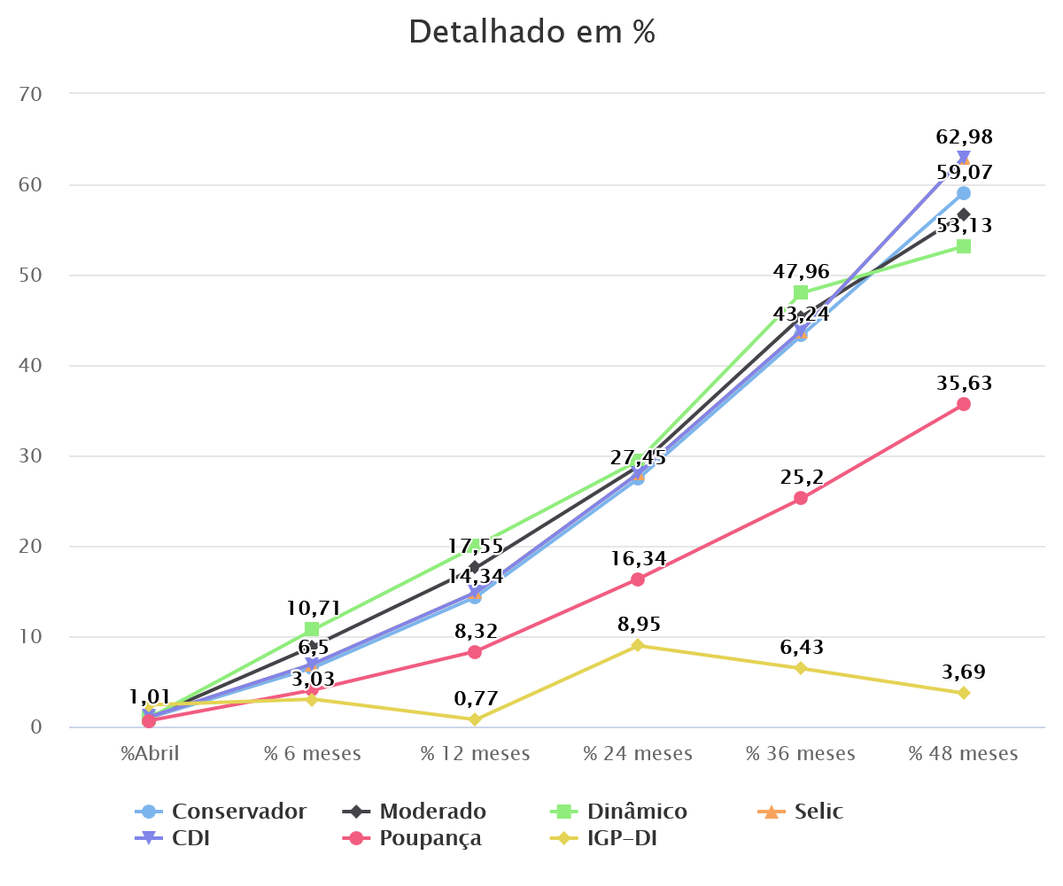 Detalhado Em %