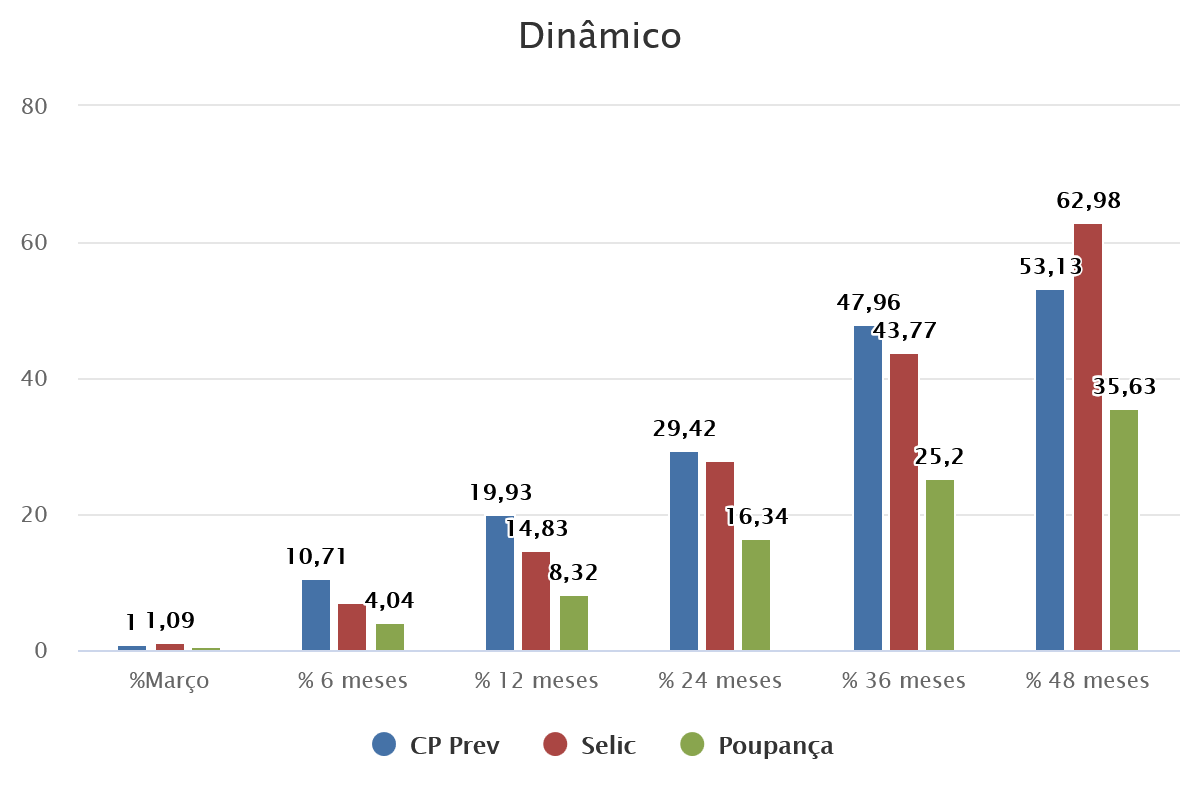Dinâmico