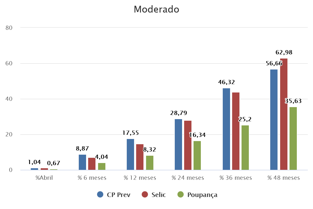 Moderado